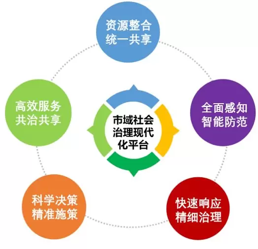 智慧社区-从“治理”到“共治”——探索现代城市社会治理之路