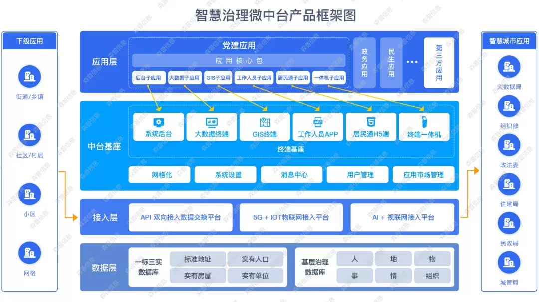 智慧社区-构建多方汇聚、同数同源的数据基座