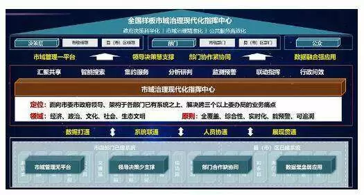 智慧社区-市域社会治理体系将会释放数字的效率