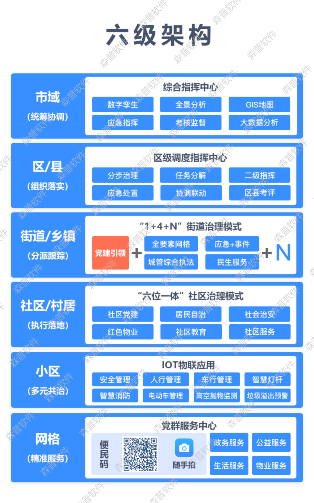 智慧社区-“12346”模式之“六级架构”详解