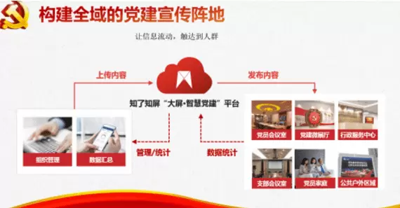智慧社区-智慧党建能否帮助做好党员学习？