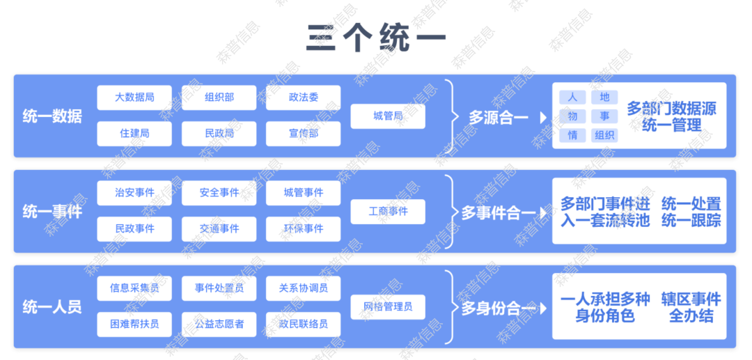 智慧社区-森普创新社会治理“12346”模式之“三个统一”详解！