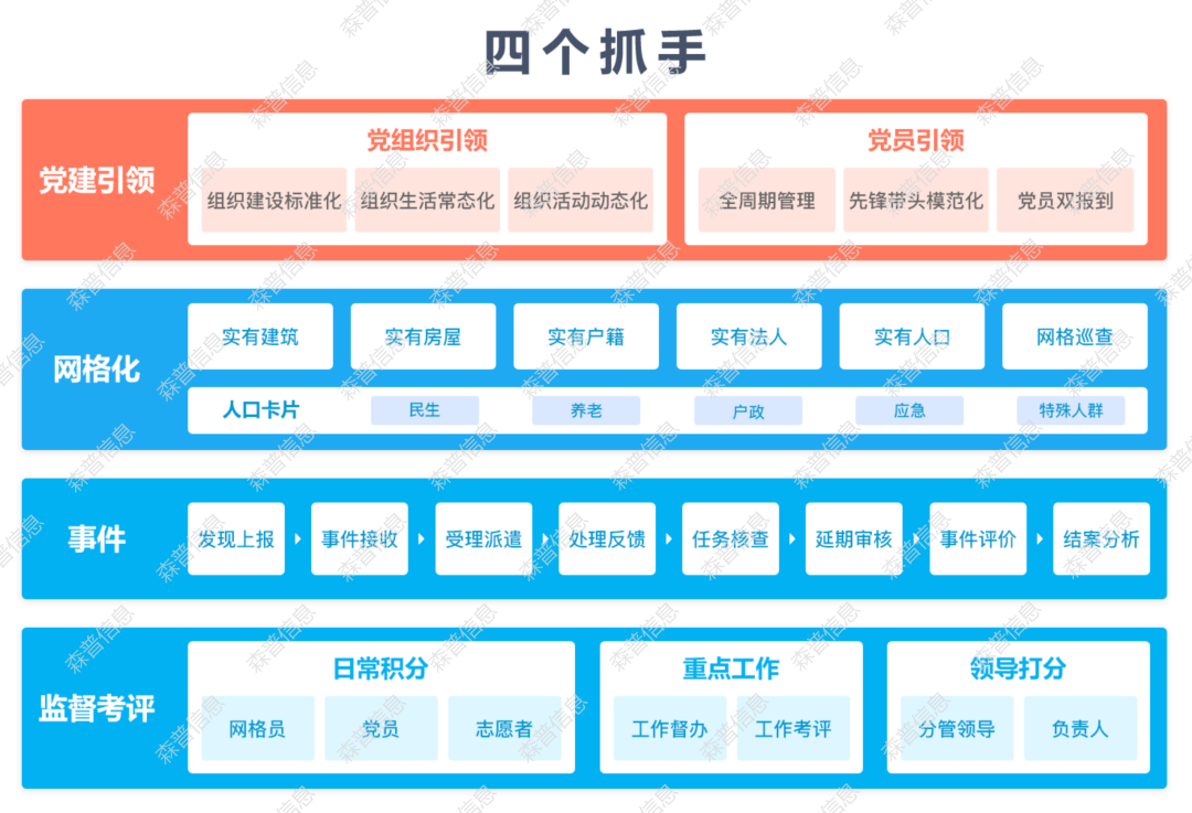 智慧社区-森普创新社会治理“12346”模式之“四个核心业务抓手”详解